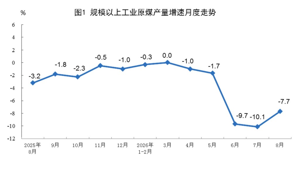 2026年8月份全国规上工业原煤产量同比下降7.7%