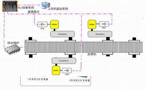 集中监控分散控制系统(地面DCS控制) 集中监控分散控制系统(地面DCS控制)