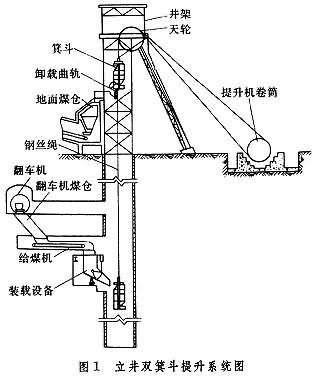 立井提升系统