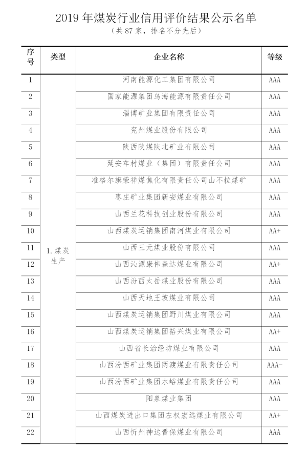 2019年煤炭行业企业信用评价名单