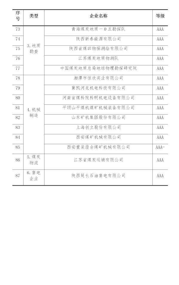 2019年煤炭行业企业信用评价名单