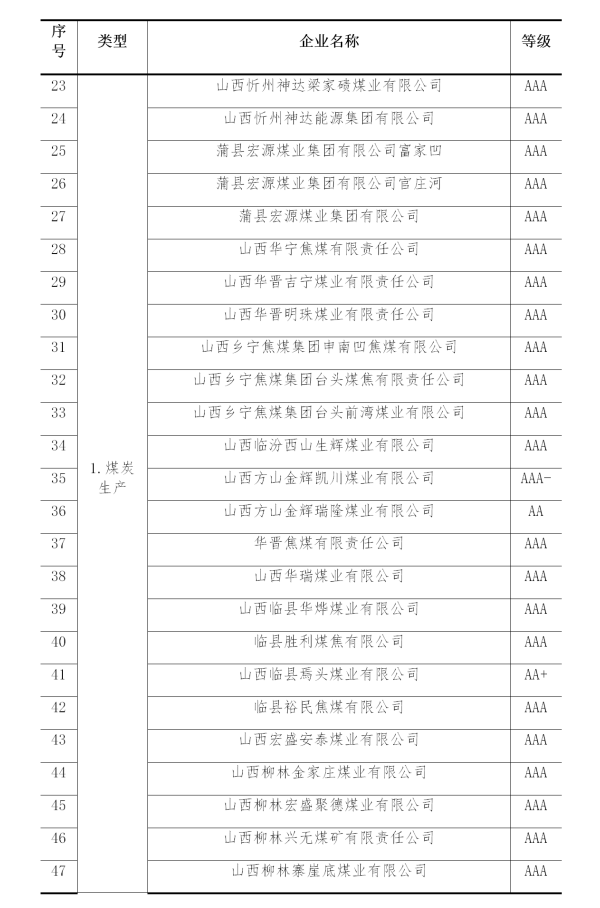 2019年煤炭行业企业信用评价名单