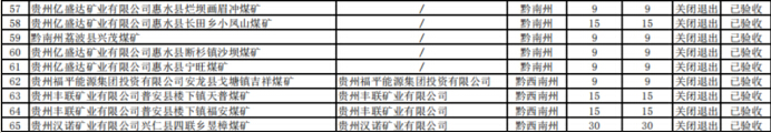 2019贵州累计完成煤矿关闭81处 去产能1266万吨