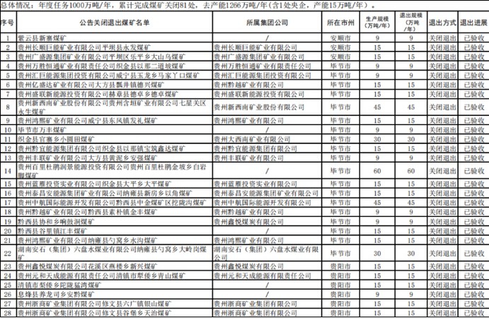 2019贵州累计完成煤矿关闭81处 去产能1266万吨