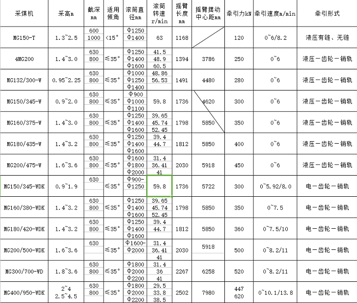 采煤机牵引部型号