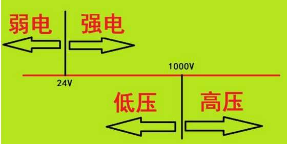 “高压与低压，强电与弱电”你能分清吗？