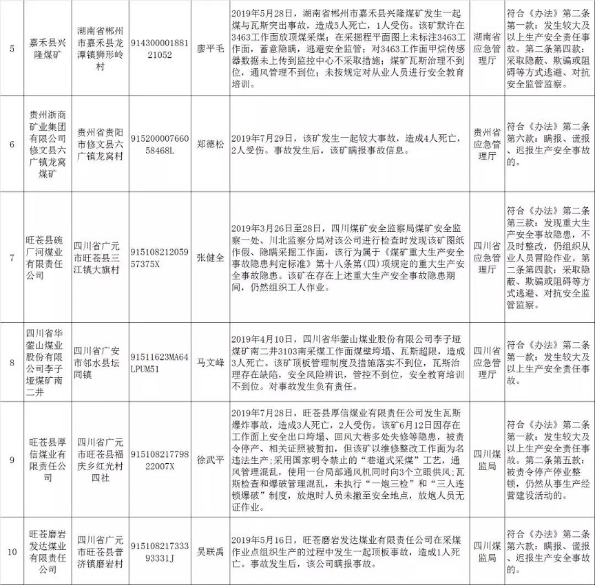 安全生产失信联合惩戒 “黑名单”