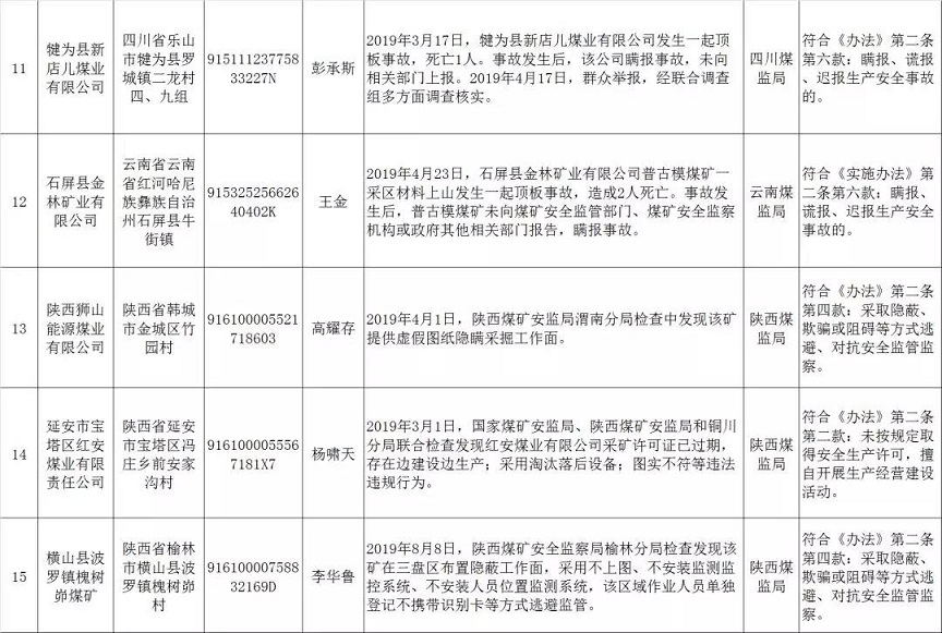 安全生产失信联合惩戒 “黑名单”