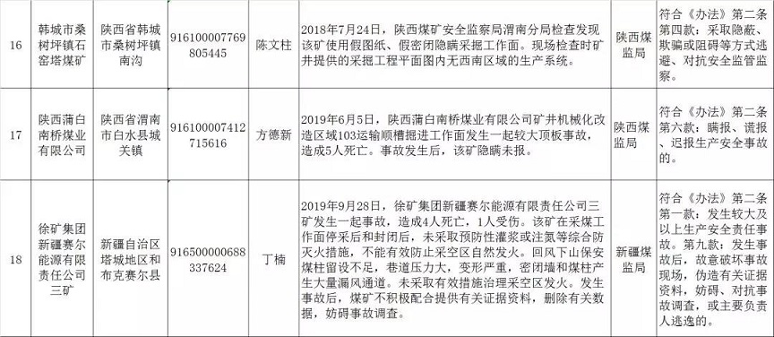 安全生产失信联合惩戒 “黑名单”