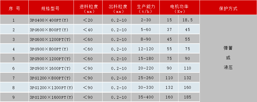 煤矸石破碎机技术参数