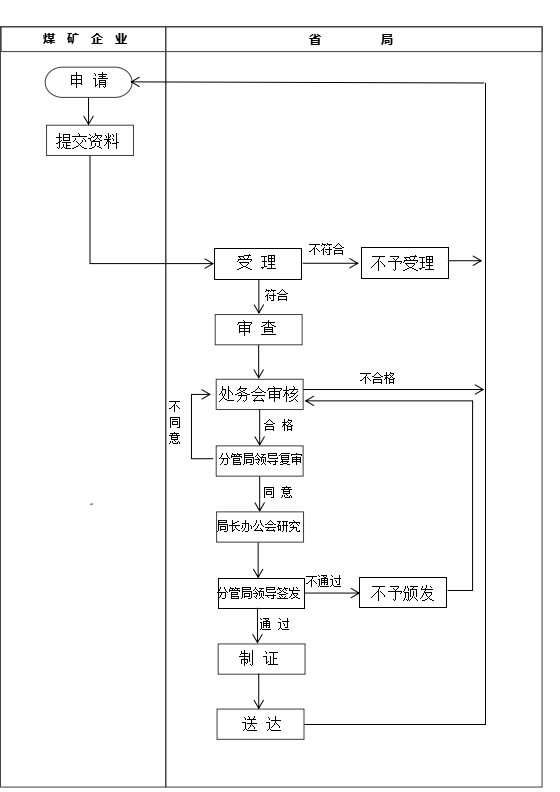 煤矿企业安全生产许可证网上办理流程