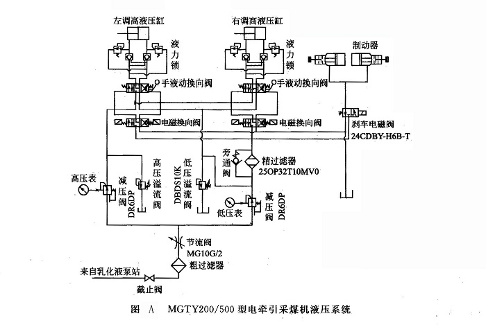 MGTY200500型电牵引采煤机液压系统故障