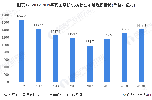 2020年煤矿机械市场 行业规模回升 智能化需求大