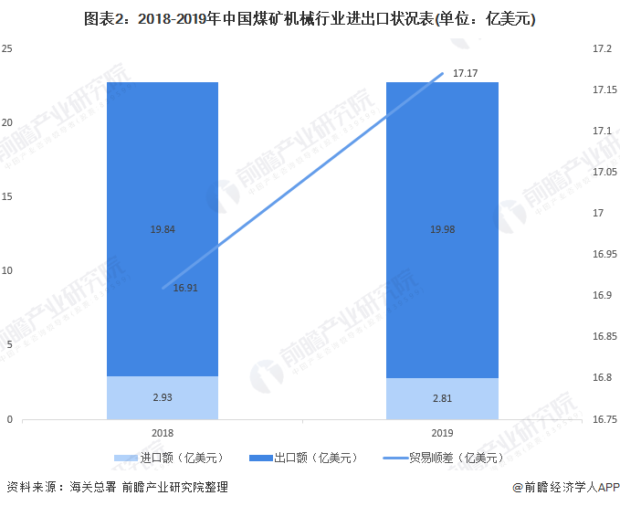 2020年煤矿机械市场 行业规模回升 智能化需求大