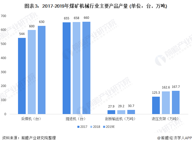 2020年煤矿机械市场 行业规模回升 智能化需求大