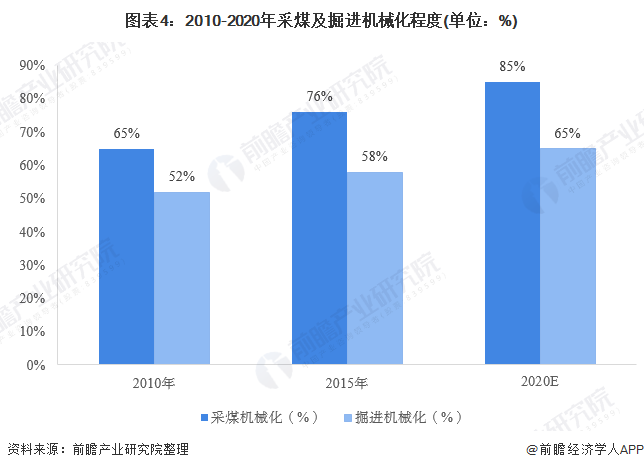 2020年煤矿机械市场 行业规模回升 智能化需求大