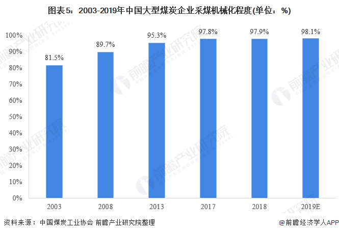 2020年煤矿机械市场 行业规模回升 智能化需求大