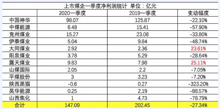 一季度12家上市煤企大同煤业、露天煤业实现正增长