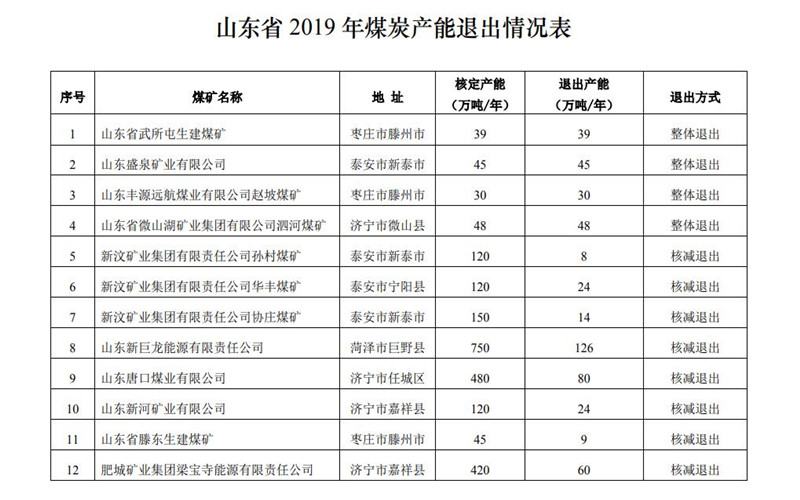 2019年山东关退煤矿4处、化解过剩产能875万吨