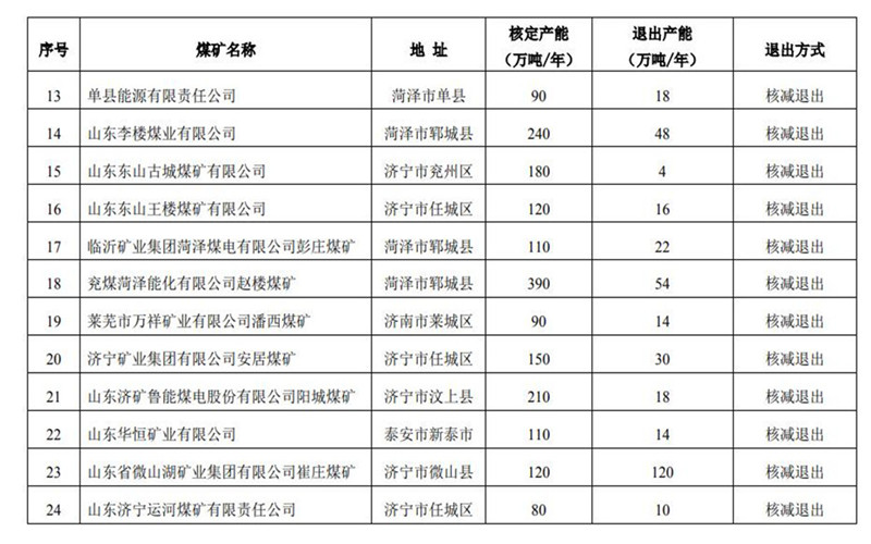 2019年山东关退煤矿4处、化解过剩产能875万吨