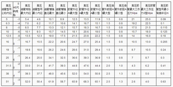 高压胶管的规格是怎么划分的？