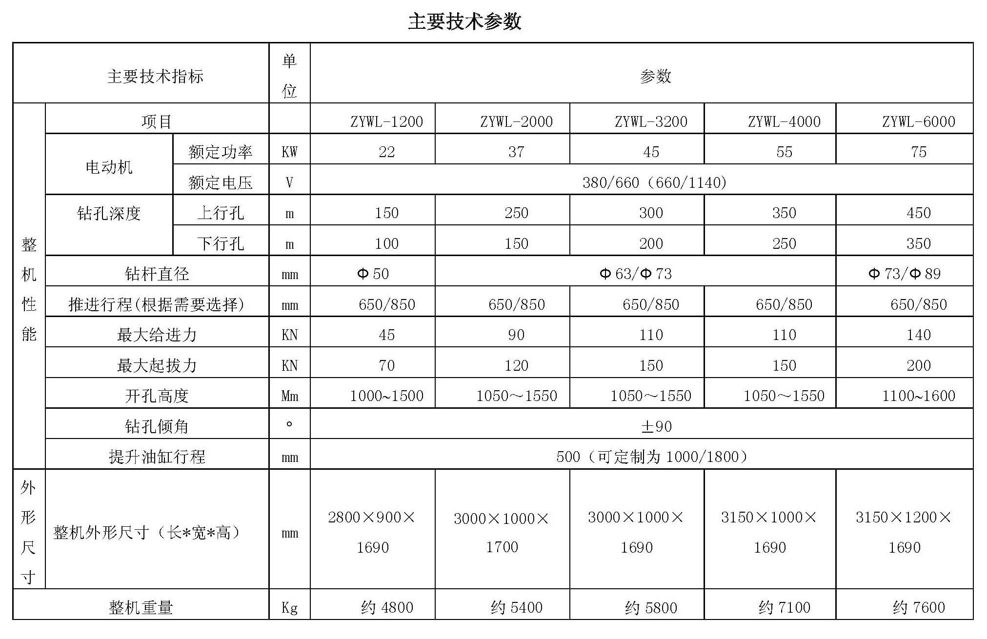 ZYWL系列全方位履带式煤矿用全液压钻机