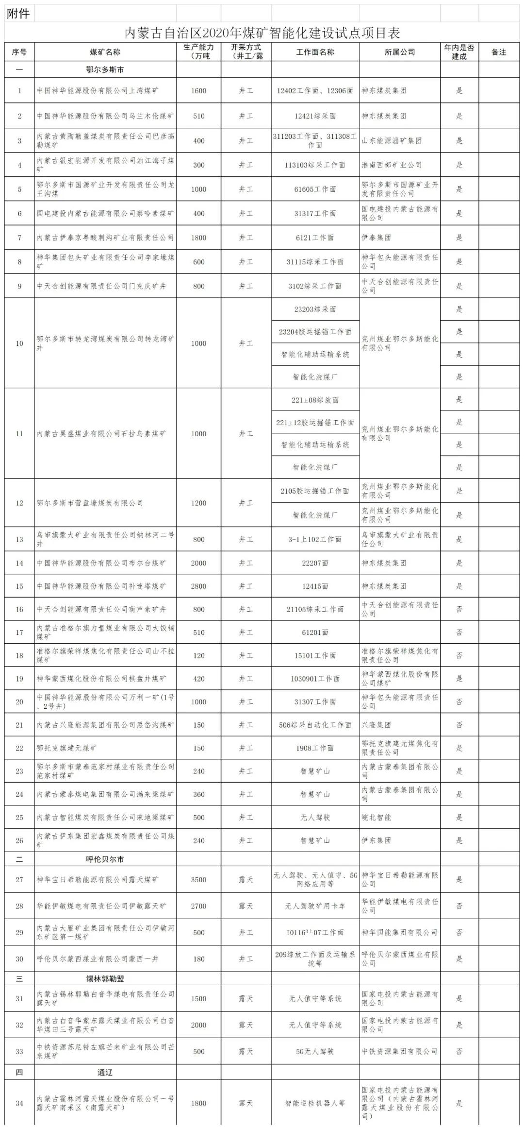 内蒙古煤矿智能化建设：到2021年建成50个智能工作面