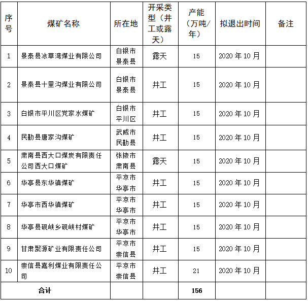 2020年甘肃省计划关闭退出煤矿10处、产能156万吨