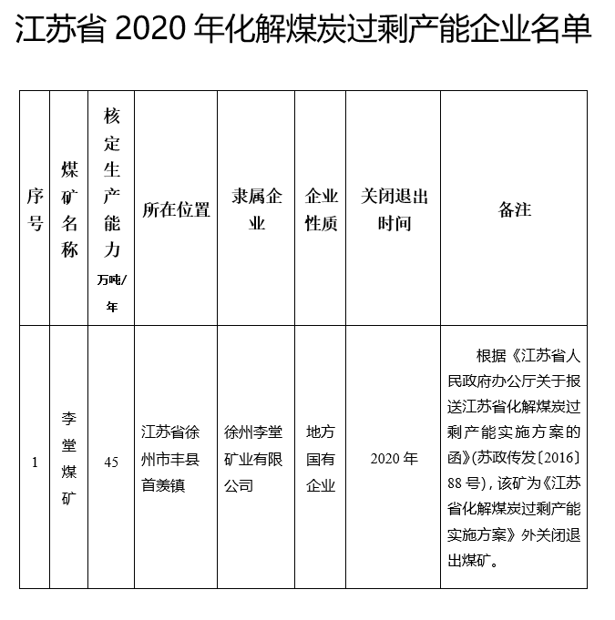 江苏省再退出一处煤矿 生产矿井仅剩5处