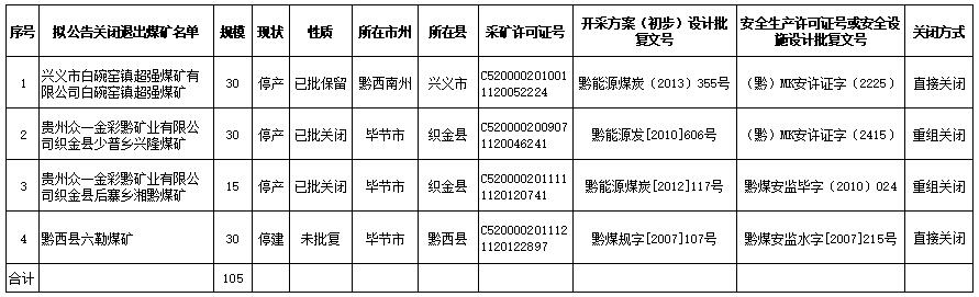 贵州省2020年度拟关闭退出煤矿名单（第七批）
