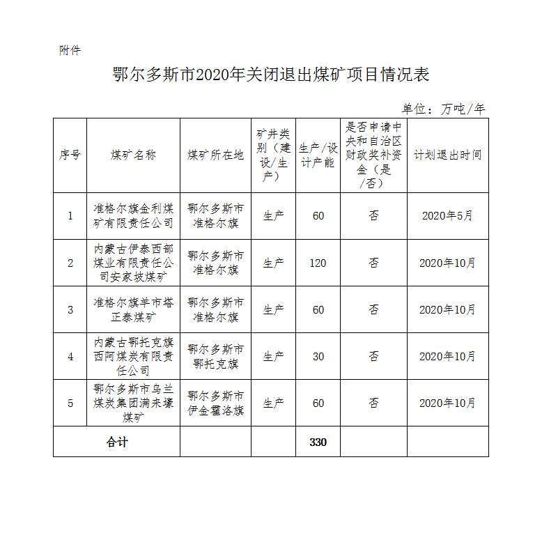 鄂尔多斯市2020年关闭退出煤矿项目名单