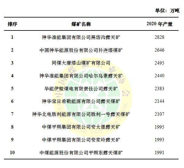 2020年全国十大煤矿产量排名出炉，朔州独占其三