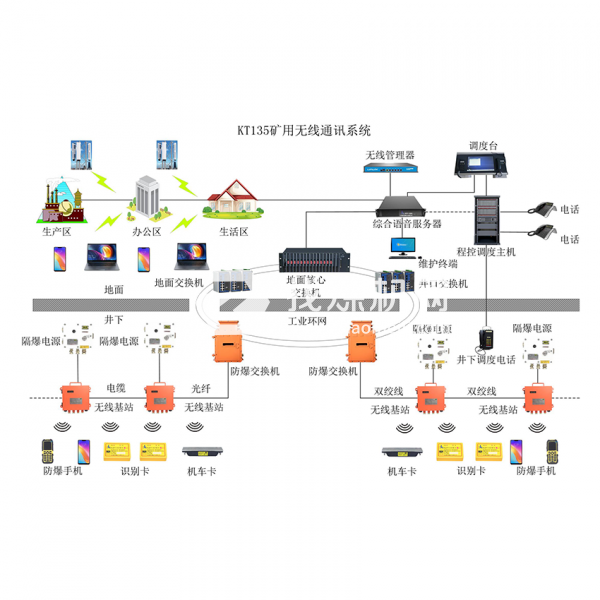 矿用无线通信系统