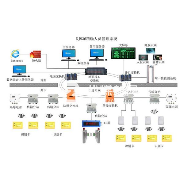 人员精确定位系统