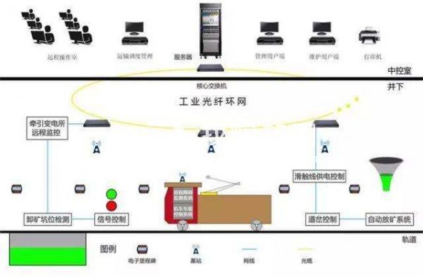 井下电机车无人驾驶自动驾驶系统